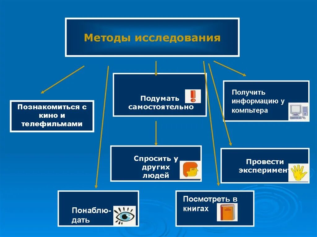 Методы школьных проектов. Методы исследовательской работы в школе. Методы изучения исследовательской работы. Методы исследования в школьной исследовательской работе. Метод исследования в исследовательской работе.