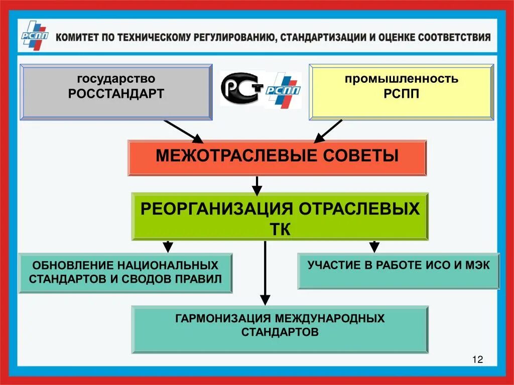 Межотраслевые комплексы стандартов. Отрасли и Межотраслевые комплексы России. Схема уровней гармонизации стандартов. Межотраслевые и межгосударственные системы стандартов.