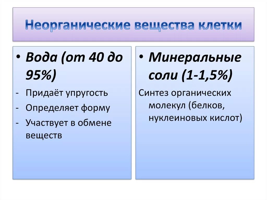 Функция органических и неорганических веществ. Неорганические соединения клетки вода Минеральные соли. Неорганические соединения клетки: вода, Минеральные вещества. Неорганические вещества клетки вода. Неорганические вещества и их значение.