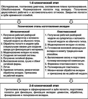 Клинико лабораторные этапы изготовления бюгельных