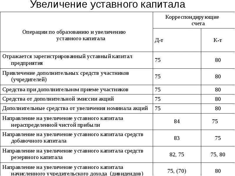 Изменение размера уставного капитала. Порядок увеличения уставного капитала акционерного общества. порядок увеличения уставного капитала ао. как рассчитывается увеличение уставного капитала. увеличение и уменьшение уставного капитала акционерного общества.
