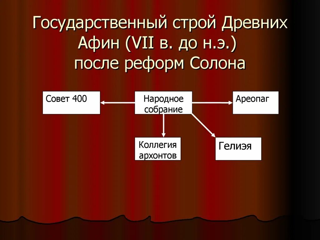 Государственный Строй Афин. Государственный Строй древних Афин. Афины после реформ солона. Власть в Афинах схема.