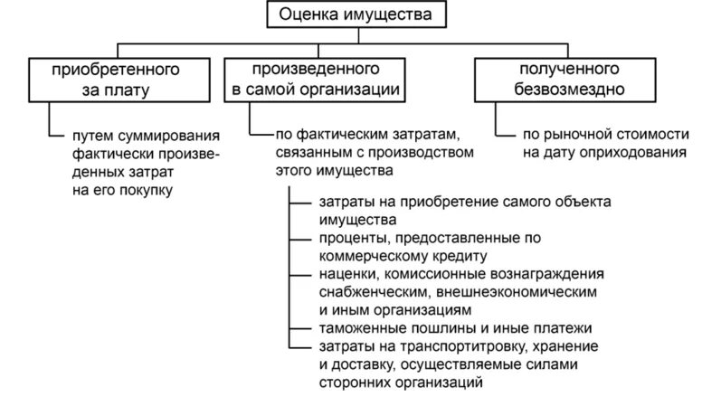 Методы оценки имущества и обязательств. Оценка имущества предприятия. Способы оценки имущества организации. Правила оценки имущества и обязательств организации.