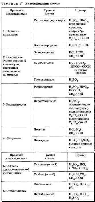 11 класс химия неорганические и органические кислоты. Органические и неорганические кислоты таблица. Таблица классификации кислот по химии 8 класс. Классификация кислот в химии 8 класс. Классификация неорганических кислот в химии.