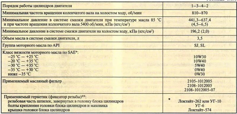 Параметры работы двигателя двигателей ваз. Таблица двигателей на калине 1. лада калина характеристики двигателя. лада калина параметры работы двигателя. показатели двигателя калина 1.