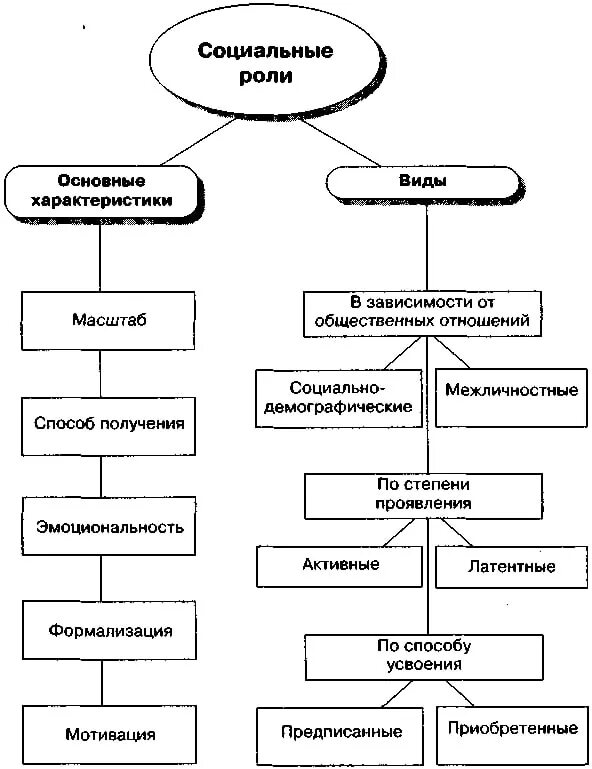 Таблицы схемы и т д. Структурно-логическая схема «социальная психология личности». Схема виды социальных ролей. Структурно логическая схема психического статуса. Схема характеристики социальной роли в психологии.