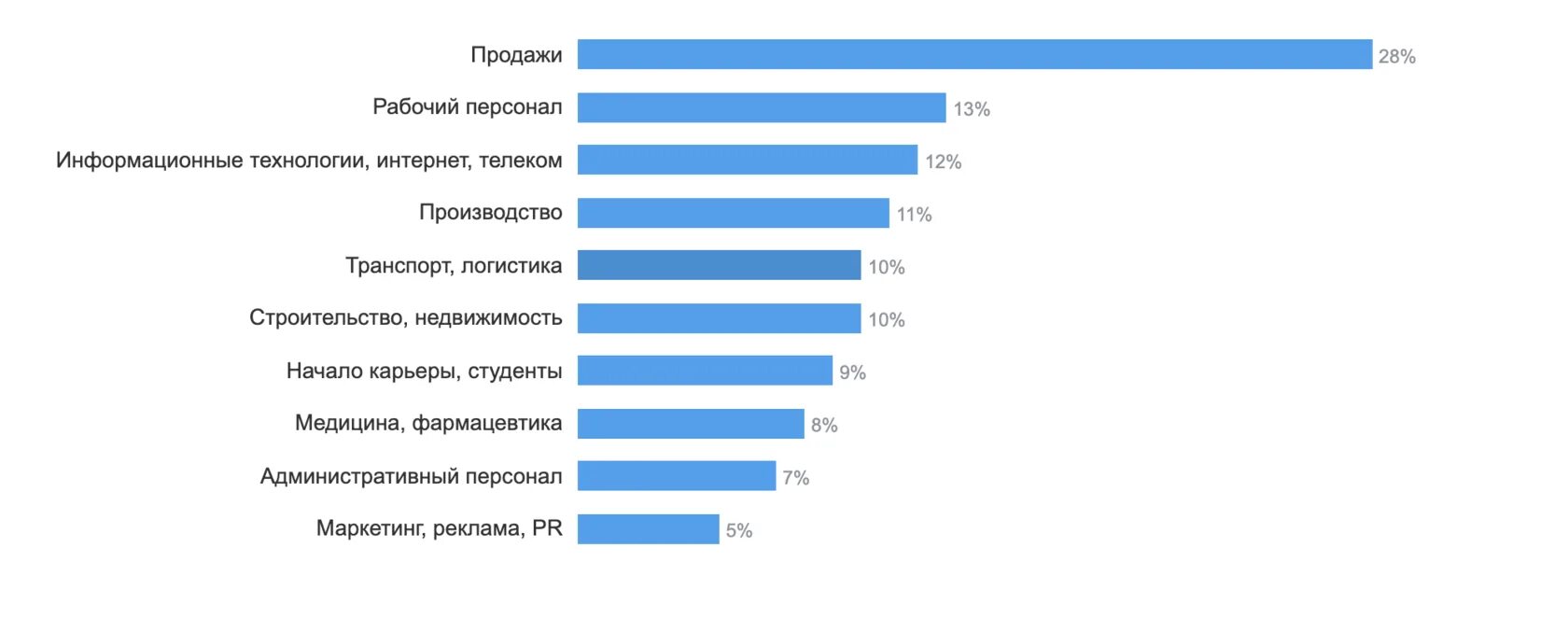 Изменения в заработной плате в 2024 году. Рынок труда Кузбасса.