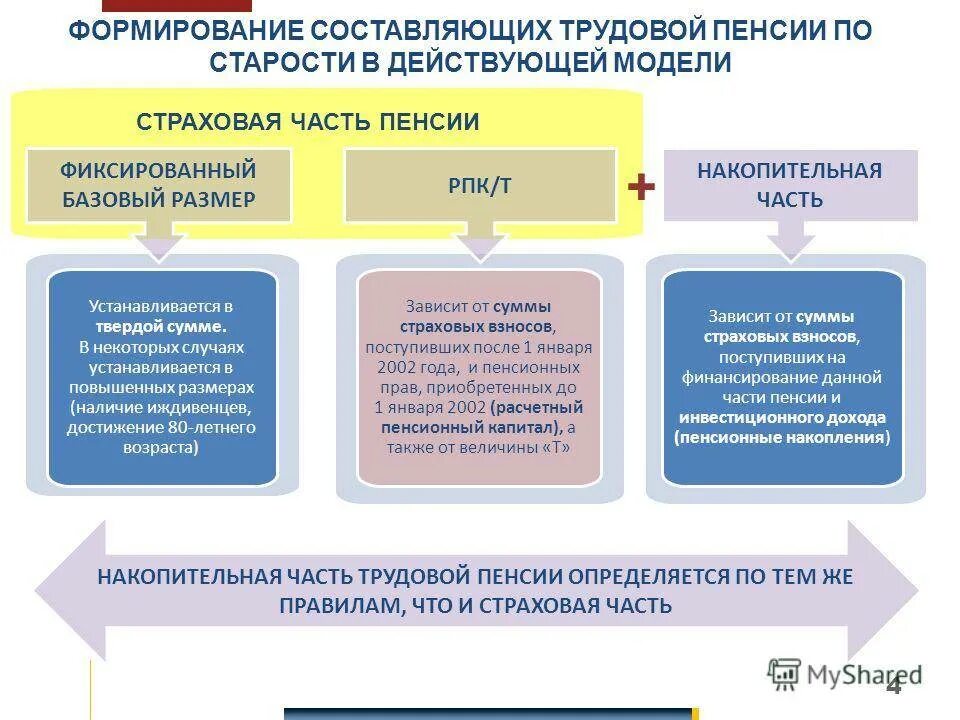 Страховая пенсия по старости определяется по формуле. Порядок формирования страховой пенсии по старости. Накопительная часть трудовой пенсии по старости. Порядок назначения страховой пенсии по старости схема. Страховая часть трудовой пенсии по старости понятие.