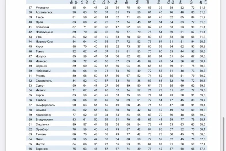 Рейтинг городов россии по качеству жизни 2024. Десятка по уровню жизни. Топ городов по уровню жизни Уфа. 75 Российских городов по качеству жизни. Результаты рейтинга качества жизни 2021.