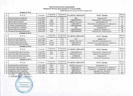 Протоколы первенство москвы