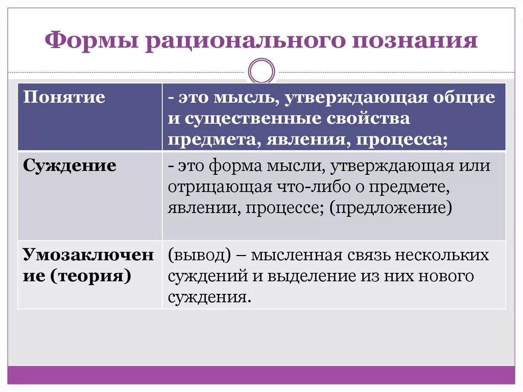 Процессы рационального познания. Формы рационального познания. Рациональное познание формы познания. Нерациональные формы познания. Рациональная форма.