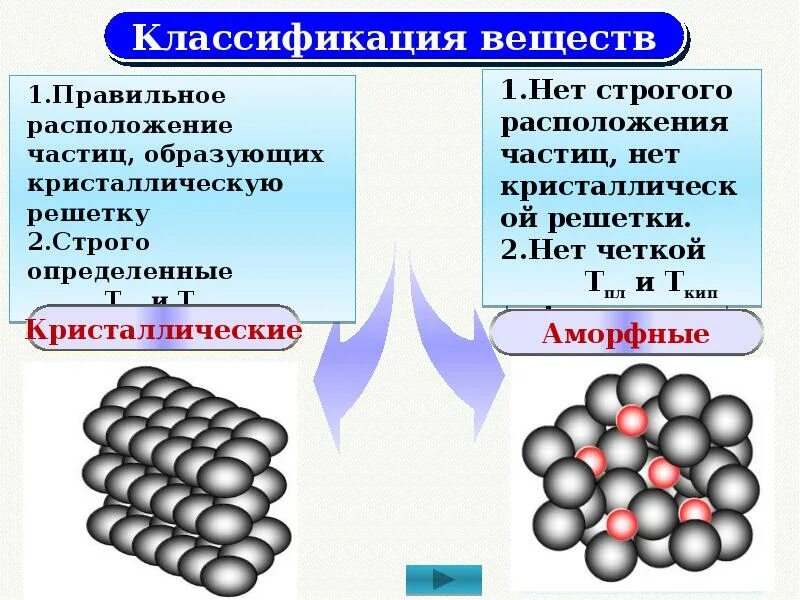 В узлах молекулярной кристаллической решетки находятся. Кристаллические решетки 8 класс. кристаллические решётки химия 8 класс. презентация на тему кристаллические решетки. кристаллическая решетка.ppt.