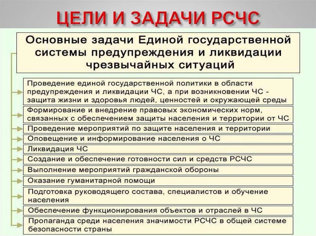 Политическая организация егэ. Единая государственная система РСЧС структура задачи. Основные задачи государственной системы ликвидации ЧС. Режимы функционирования РСЧС. Задачи Единой государственной системы предупреждения и ликвидации.