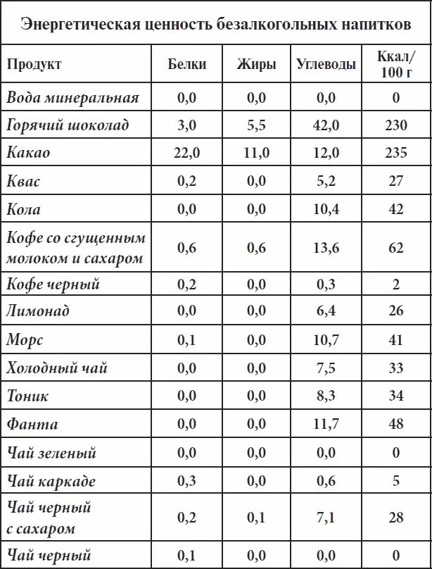 Таблица энергетической ценности белков жиров. Калорийность и энергетическая ценность кофе. Сколько белков жиров и углеводов в чае. Таблица ккал пищевых продуктов.