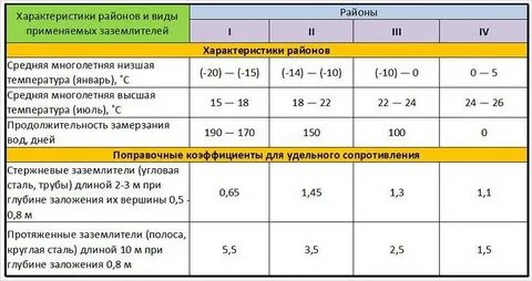 Удельное сопротивление заземляющего устройства