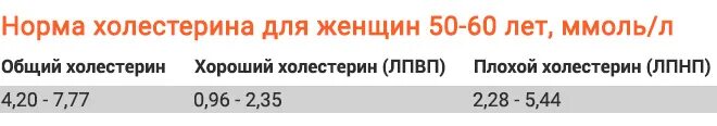 Холестерин норма у женщин после 60 норма. Норма холестерина в крови у женщин после 60 лет таблица норм. Норма холестерина в крови у женщин после 60. Норма холестерина в крови у женщин после 50.