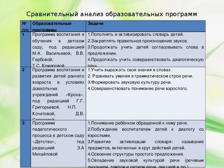 Программа по возрасту. Анализ программы детство. Сравнительная таблица программ дошкольного образования. Анализ современных программ развития речи дошкольников. Сравнительный анализ программ.