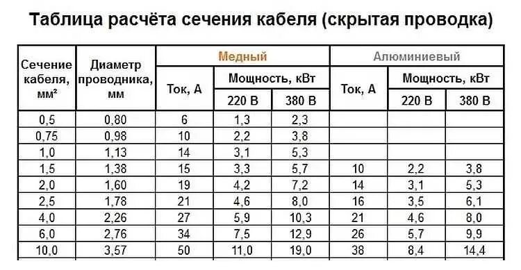 Выбор сечения кабеля по мощности таблица 220. Алюминий провод нагрузка. Таблица токовой нагрузки и сечения кабеля. Таблица сечения кабеля по мощности и току. Выбор сечения кабеля по току таблица пуэ.
