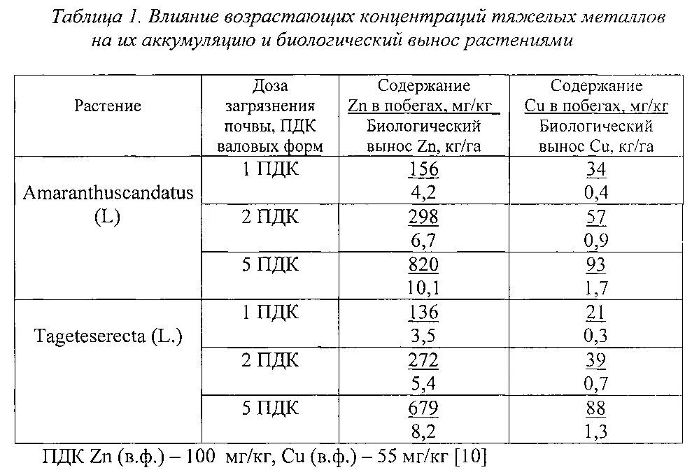 Фтор в почве. ПДК тяжелых металлов в почве таблица. Норма тяжелых металлов в почве. ПДК свинца в почве мг/кг составляет. ПДК меди в почве мг/кг.