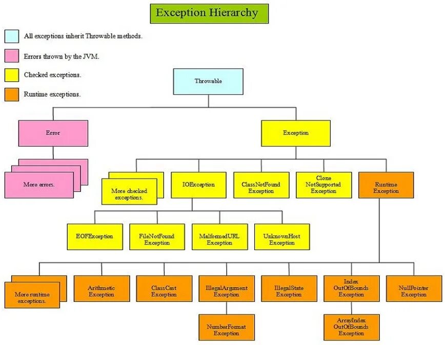 Java exception cause. Дерево исключений java. Структура исключений java. Иерархия классов exception java. Схема исключений java.