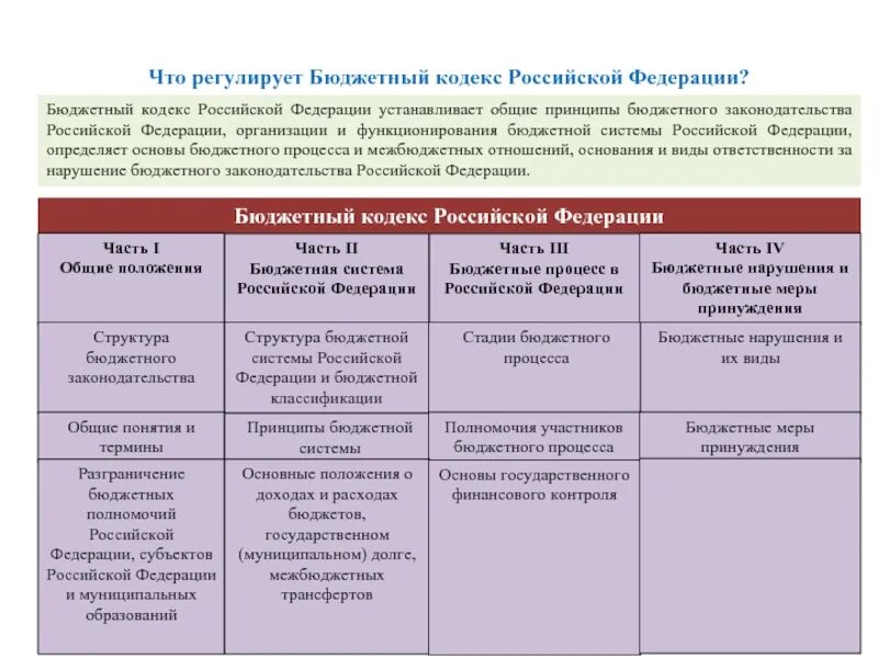 Бюджетный кодекс. Структура бюджетного кодекса. Бюджетный кодекс общая характеристика. Бюджетный кодекс структура Российской Федерации.