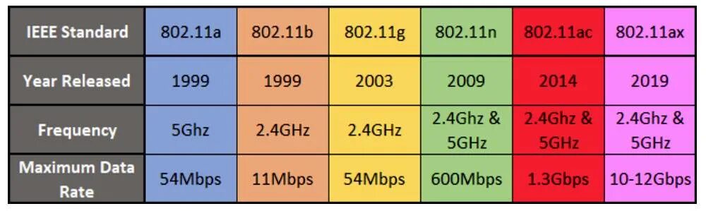 802.11 A/N/AC И B/G/N. Стандарты Wi-Fi 5 ГГЦ. Стандарты WIFI 2.4 ГГЦ. B G N AC стандарты WIFI. 11n 3 n