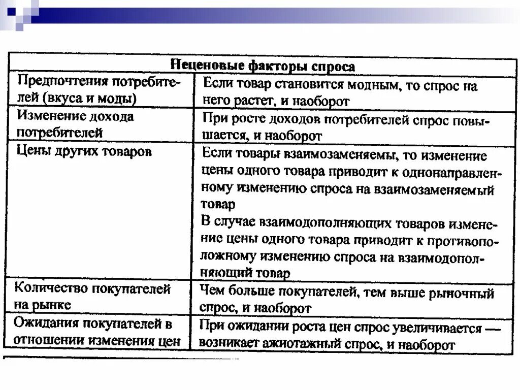 Факторы изменения предложения примеры. Неценовые факторы спроса и предложения примеры. Ценовые факторы спроса в экономике. Фактор спроса и предложения примеры. Факторы спроса таблица.