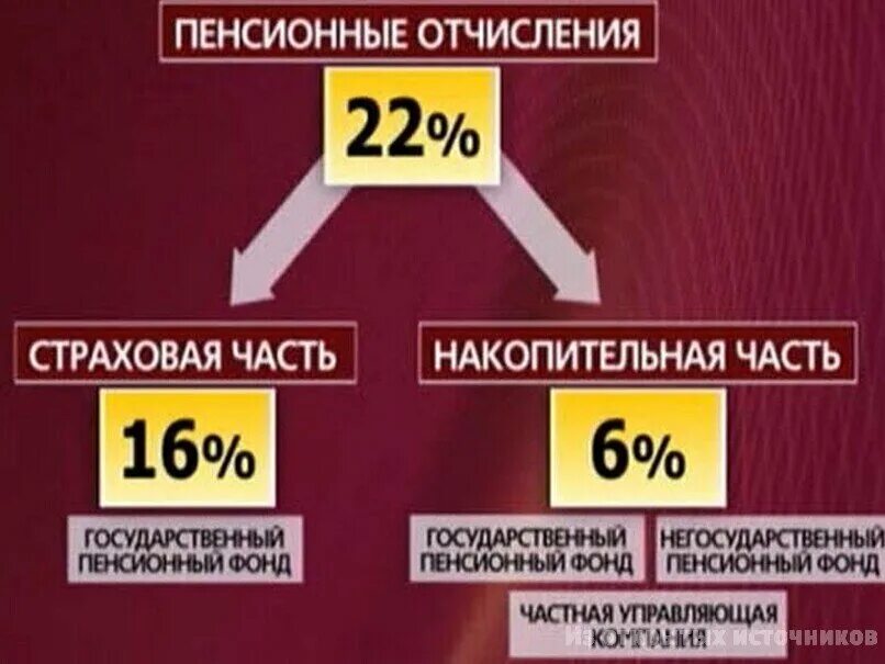 Что означает пенсионное накопление. Накопительная часть пенсии. Отчисления в пенсионный фонд страховая и накопительная часть. Что отчисляет работодатель в пенсионный фонд. Страховая и накопительная часть пенсии что это такое.