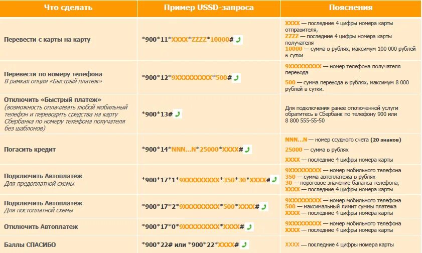 Пополнить баланс через сбербанк 900. 900 Команды Сбербанк. Мобильный банк USSD команды. Команды мобильного банка Сбербанк. USSD команды Сбербанка.