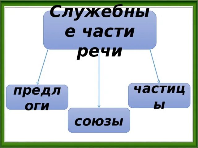 Служебная часть речи с помощью. Служебные части речи. Служебные части речи предлоги Союзы частицы. Служебные части речи примеры. Частица служебная часть речи.