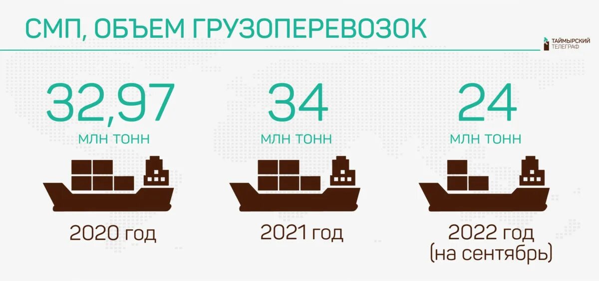 5 млн тонн в год. Грузопоток по Северному морскому пути по годам. Грузопоток по Северному морскому пути. Грузопоток по СМП по годам. Росморпорт грузопоток млн тонн по СМП.