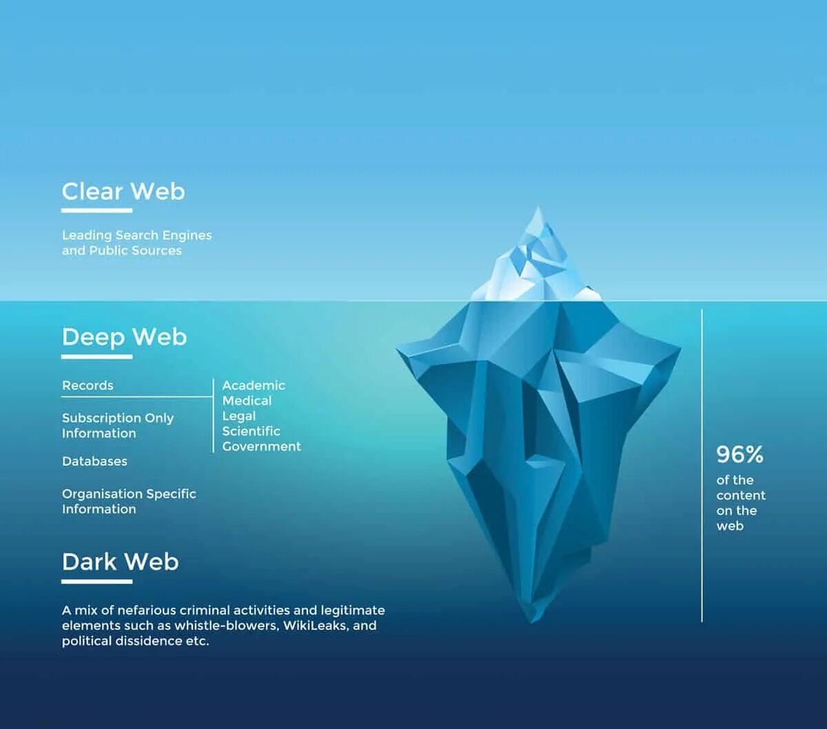 Deep web links. Deep web сайты. Darknet Айсберг. Глубинный интернет. Dark web сайты.