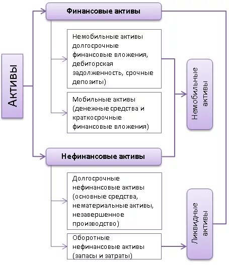 Финансовые активы предприятия. Финансовые и нефинансовые Активы это. Финансовые Активы в бюджетном учете это. Нефинансовые Активы организации. Финансовые Активы и нефинансовые Активы.