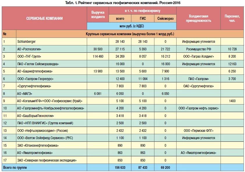 Рейтинг геофизических компаний в России. ПАО организации список. Крупные геофизические компании России. ПАО В России список.