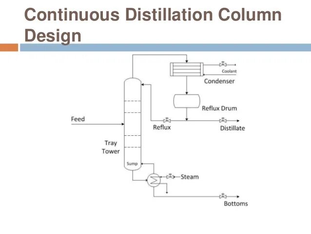 Column scanning. Continuous distillation. distillation column components. structure methanol distillation column. fischer distillation column.