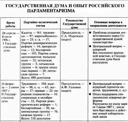 Парламентаризм в начале 20 века. Гос Думы России 1906-1917. 1 Гос Дума и 2 гос Дума таблица 20 века России. Гос Думы России 1906-1917 таблица. Государственная Дума 20 века таблица.