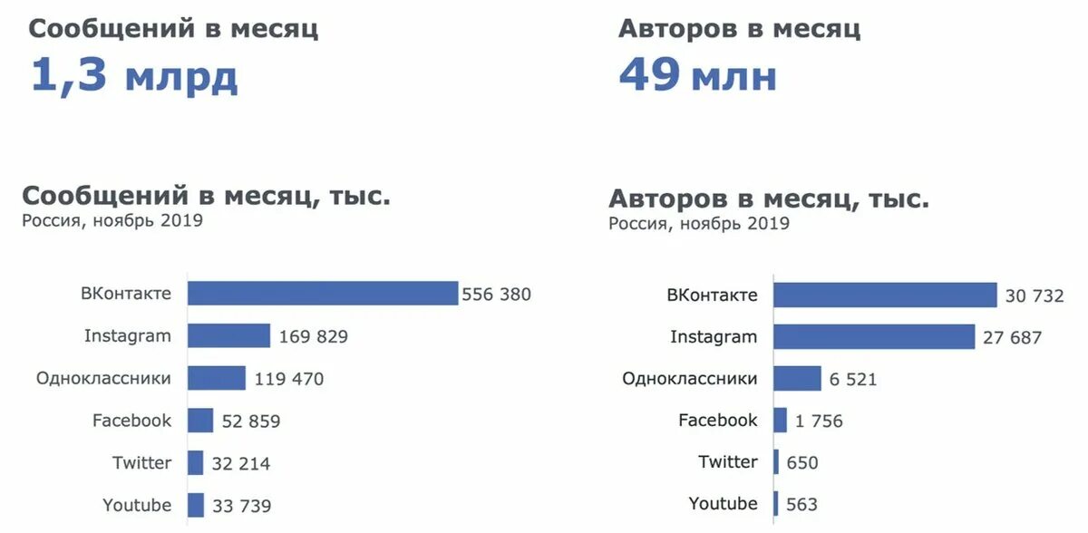 Используемые сети в россии. Статистика соц сетей 2020 в России. Статистика аудитория социальных сетей в России 2021. Наиболее популярные социальные сети в России 2020. Аудитория социальных сетей в России 2020.