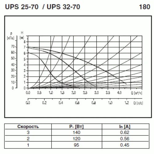 Ups 25-125 180 технические характеристики. насос grundfos ups 25-60 180 схема электрическая.