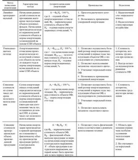 Сравнительная характеристика методов