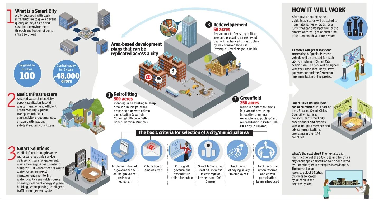 Smart who is. Смарт Сити. Умный город схема. What Smart City. Smart sustainable City инфраструктура.