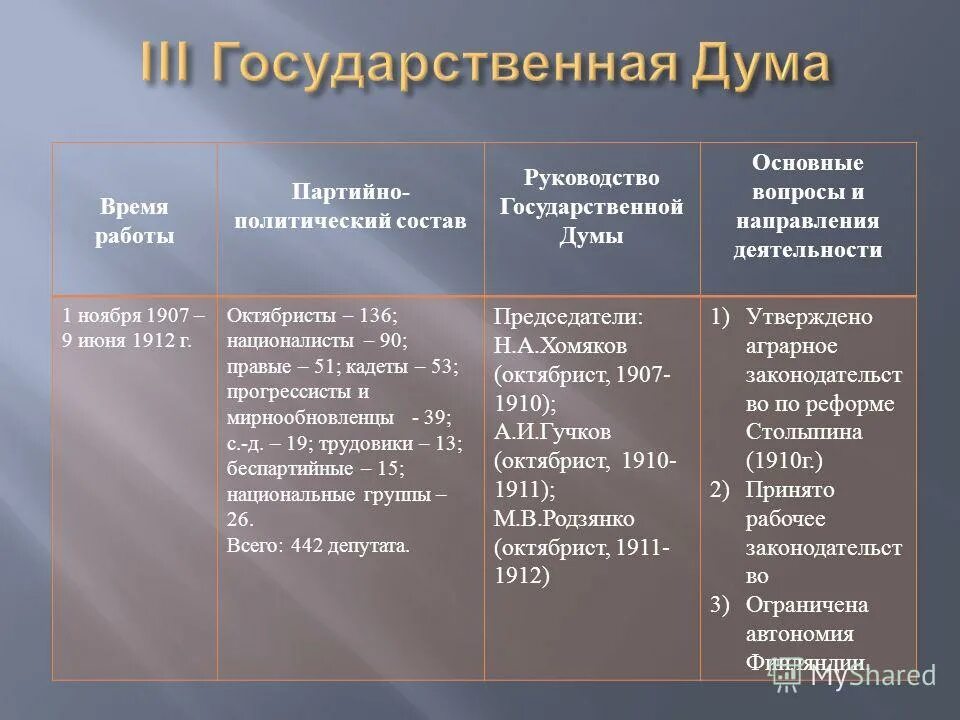 1 2 3 4 государственные думы. Государственная дума российской империи iv созыва. деятельность третьей государственной думы 1907. партийный состав 3 государственной думы 1907. политический состав 3 госдумы 1907.