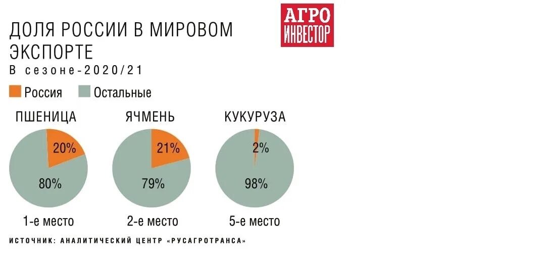 Мировые производители пшеницы. Экспорт зерна из России в 2020 году. Экспорт зерна России в 2021. Мировой экспорт пшеницы 2020 год.