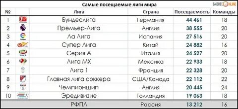 Самые посещаемые матчи