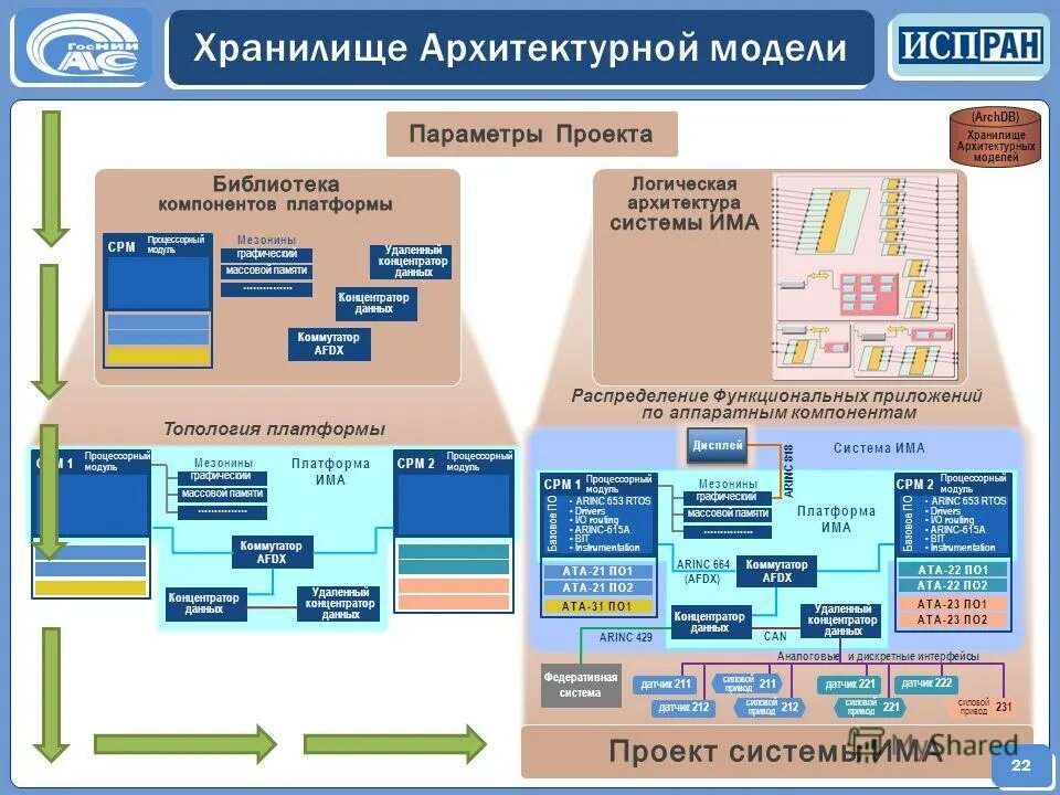 Компоненты платформ