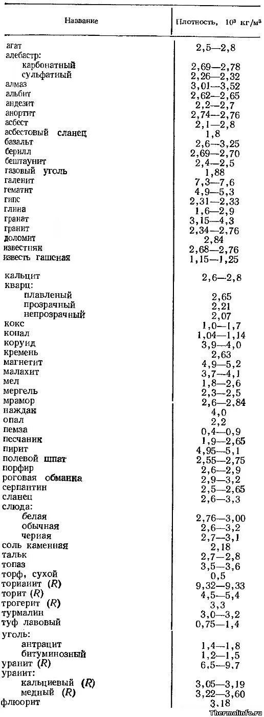 Плотность породы таблица. Теплопроводность горных пород таблица. Таблица плотности камней и минералов. Таблица истинной плотности горных пород.