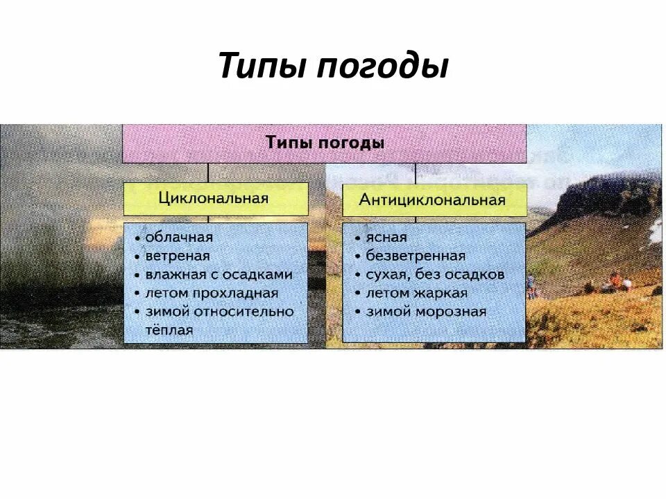 Ветер какой вид ресурсов. Типы погоды. виды погодных условий. какие бывают типы погоды. характеристика типов погоды.