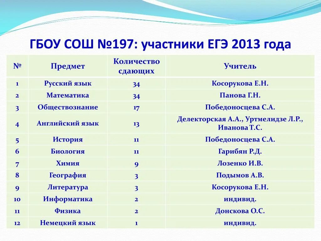 Куда можно поступить с информатикой и математикой. Выписка по ЕГЭ. Профессии с ЕГЭ по физике и информатике. Русский математика география куда можно поступить. Предмет Обществознание на английском.