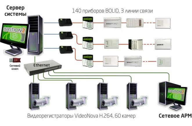 Сборка арм. Автоматизированное рабочее место. АРМ Болид. АРМ охраны. Сетевые АРМ.