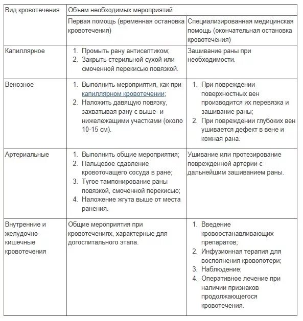 Составьте таблицу в которой назовите виды травм. Оказание первой помощи при кровотечении таблица. таблица виды кровотечения симптомы и 1 помощь. наружное кровотечение таблица. вид кровотечения характеристика первая помощь таблица.