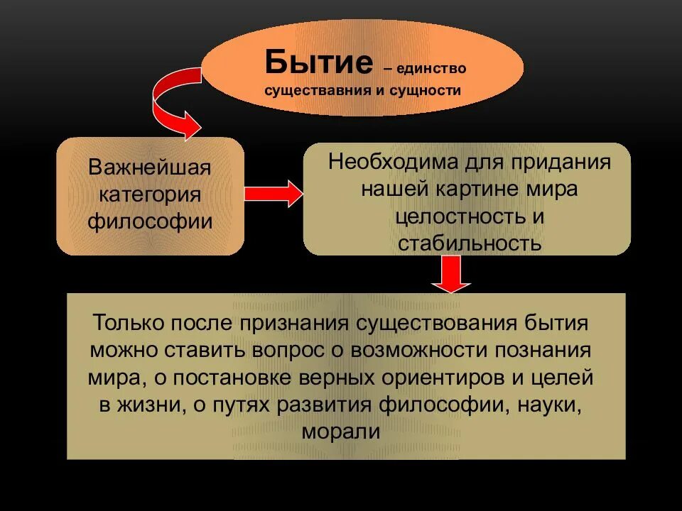 Философское учение о бытии. Онтология бытие. Бытие это в философии. Основы философского учения о бытии. Проблематика совместного бытия людей это